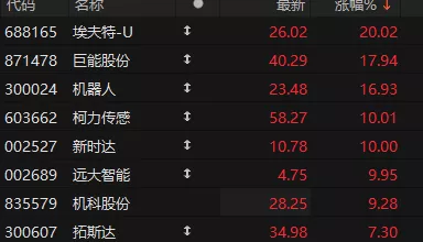 手游市场新风向，机器人题材游戏股震荡，埃夫特股价大幅下滑超8%