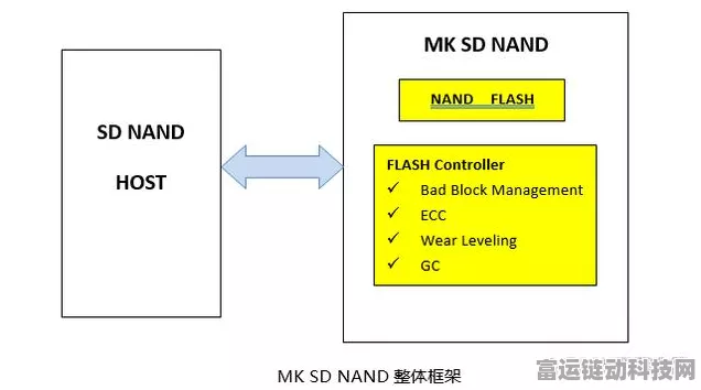 手游性能新飞跃，MK米客方德SD NAND嵌入式存储技术引领高效游戏体验