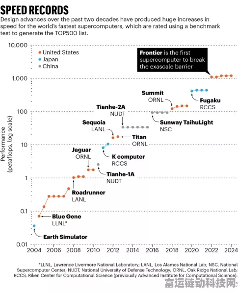 手游界震撼！揭秘全球最快超算Frontier如何助力手游研发新飞跃