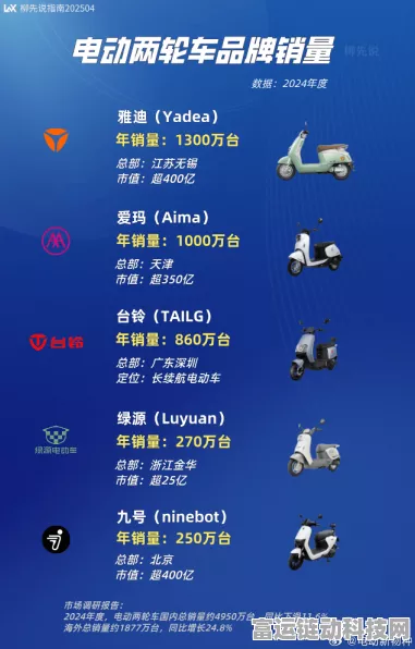 手游界新风口？电动两轮车销量榜揭示通信北斗技术上车机遇！