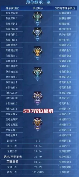 王者荣耀S37赛季落幕倒计时，S38赛季全新赛制与英雄调整抢先看