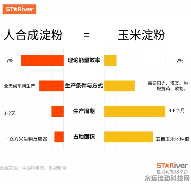 手游界新突破！中科美锦将玉米淀粉转化为高端游戏材料