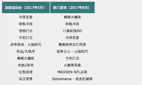 手游市场新动向，消化旧作控制新作，热门游戏去库存战打响