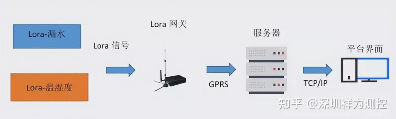 LoRa网关承载力揭秘，一网关究竟能连多少终端？