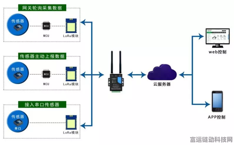 LoRa网关承载力揭秘，一网关究竟能连多少终端？