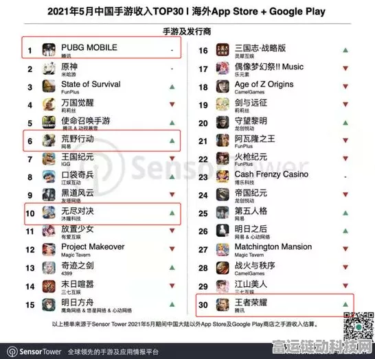 手游市场井喷！全球App内购收入破1500亿美元大关