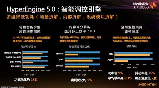 天玑8400大核CPU性能卓越，同级比拼中独占鳌头，直逼旗舰水平