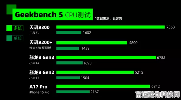 天玑8400大核CPU性能卓越，同级比拼中独占鳌头，直逼旗舰水平