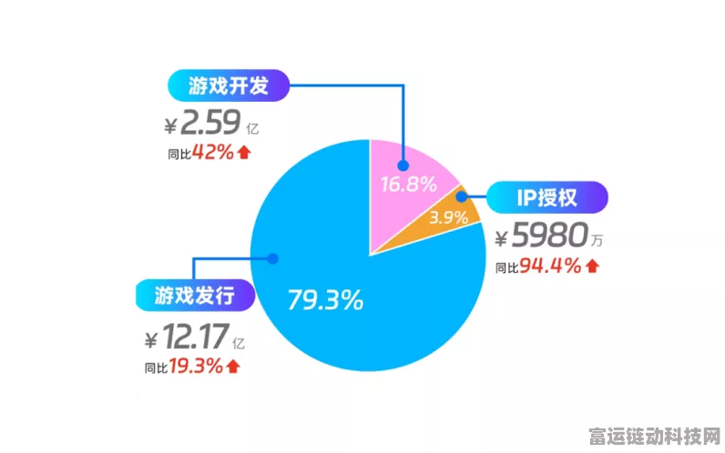 手游企业成本管控新利器，分贝通助力净利润飙升