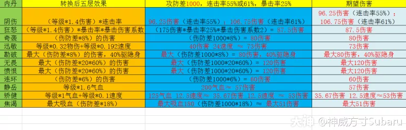 梦幻西游顶尖攻略，攻宠内丹精选搭配，助你战力飙升！