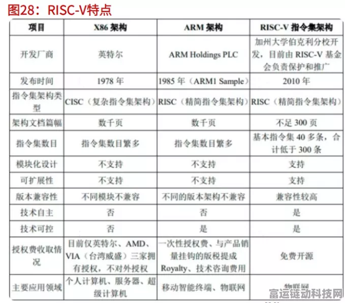 RISC-V崛起，为何它成为AI手游领域的指令集架构新星？