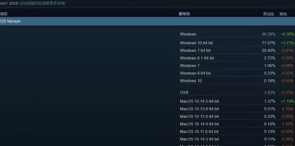SteamVR头显6月使用率揭晓，哪款设备独占鳌头？