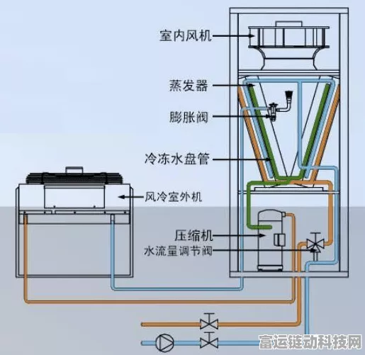 手游界新风尚，揭秘高端机房背后的制冷艺术——精密空调铜管连接全攻略