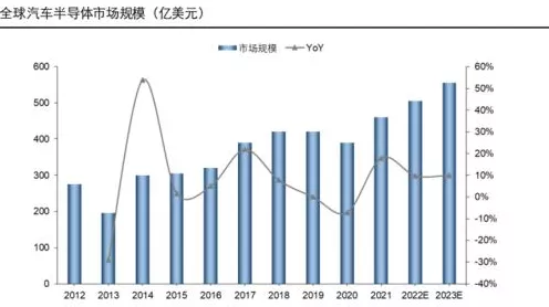 手游新风口？2027年全球汽车半导体市场破880亿，或将带动手游跨界融合
