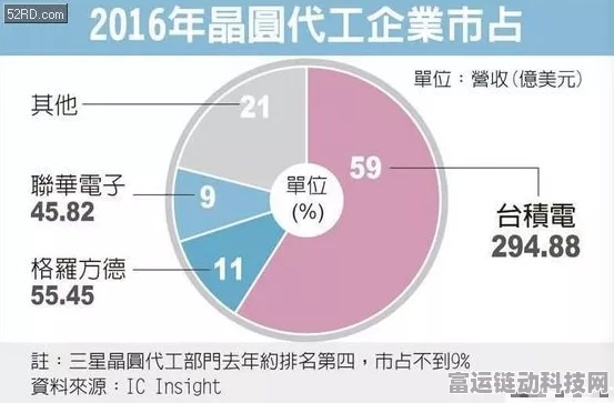 手游芯片危机？三星晶圆代工亏损影响手游产业未来？