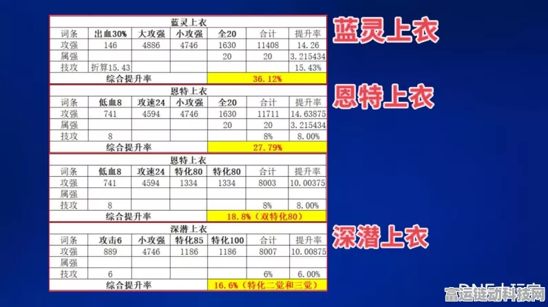 DNF深度攻略，上衣属性选择大比拼，性价比王者揭晓！