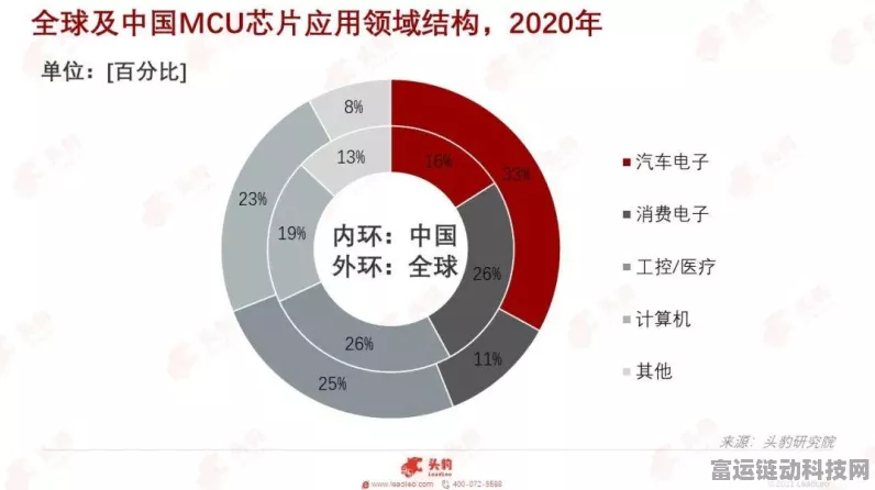 MCU价格飙升，手游市场迎来芯片危机？